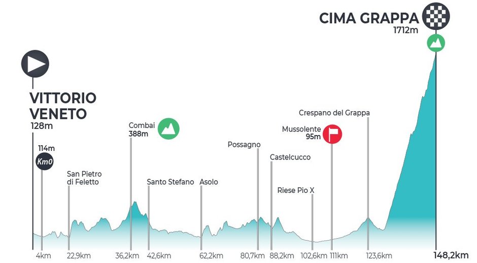 Etap 2, 16 czerwca: Vittorio Veneto – Cima Grappa (148,2 km)