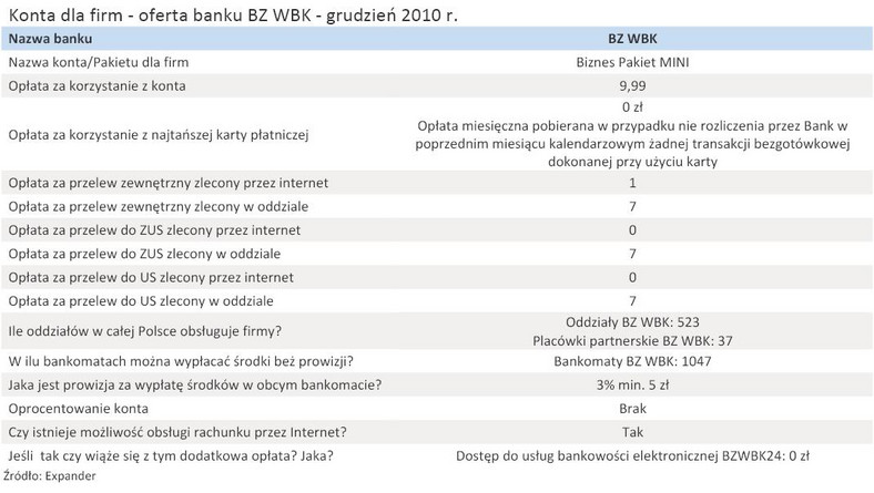 Konta dla firm - oferta banku BZ WBK - grudzień 2010 r.