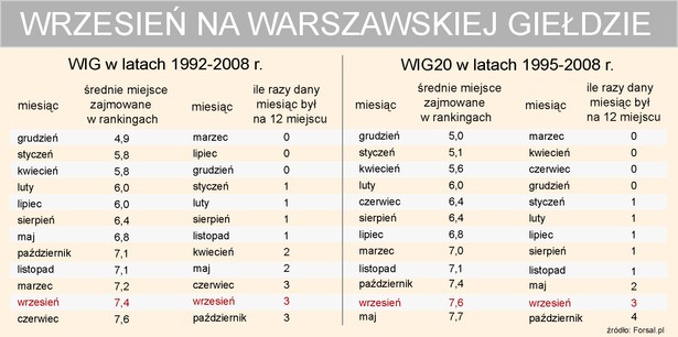 Wrzesień na GPW