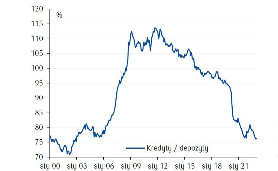 Wskaźnik kredytów do depozytów jest tak niski, jak prawie 20 lat temu. To oznacza duże zasoby płynności polskich banków. 