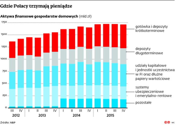 Gdzie Polacy trzymają pieniądze