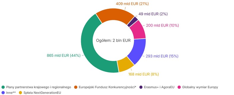 Budżet UE na lata 2028–2034
