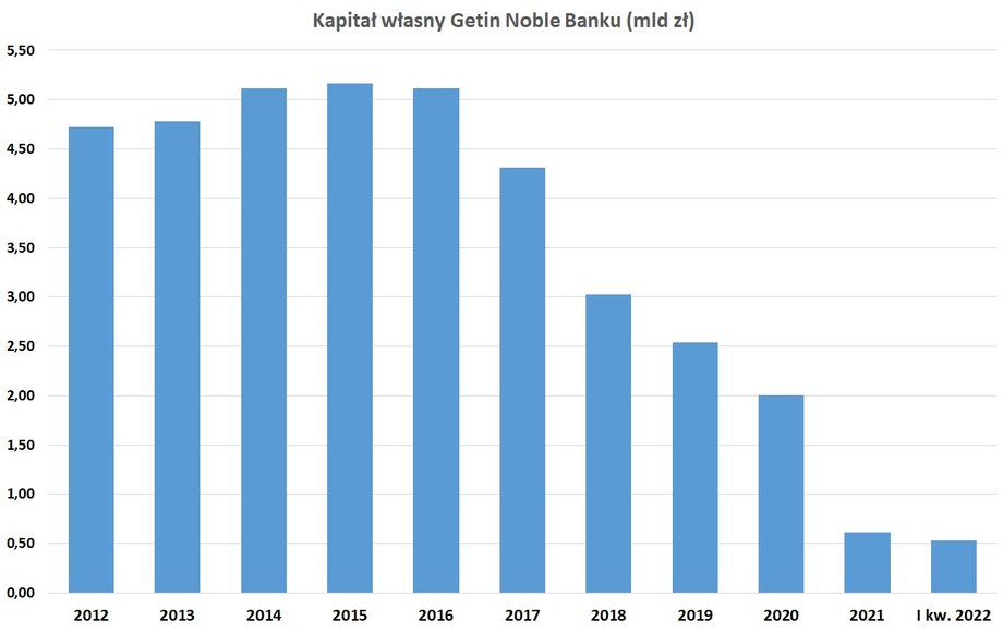 Straty notowane przez Getin Noble Bank, przy jednoczesnym zbyt niewielkim dokapitalizowaniu przez głównego akcjonariusza, doprowadziły do wydrenowania kapitałów własnych. Na koniec I kwartału 2022 r. bank zaraportował nieco ponad 0,5 mld zł kapitałów własnych, ale oszacowanie wykonane na zlecenie BFG wykazało, że miał wtedy ujemne kapitały rzędu 3,6 mld zł.