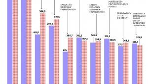 Prognoza zatrudnienia dla 10 grup zawodowych o największej liczbie pracujących