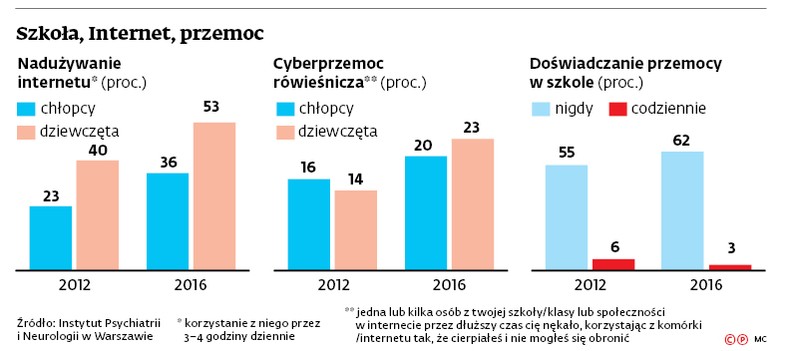 Szkoła, Internet, przemoc