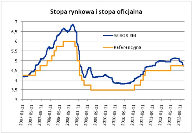 Stopa rynkowa i stopa oficjalna