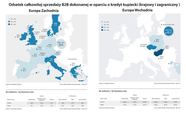 Odsetek całkowitej sprzedaży B2B dokonywanej na kredyt kupiecki (krajowy i zagraniczny)