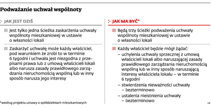 Podważenie uchwały wspólnoty