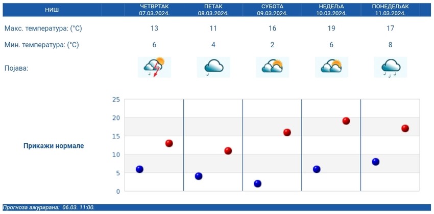Petodnevna vremenska prognoza za Niš