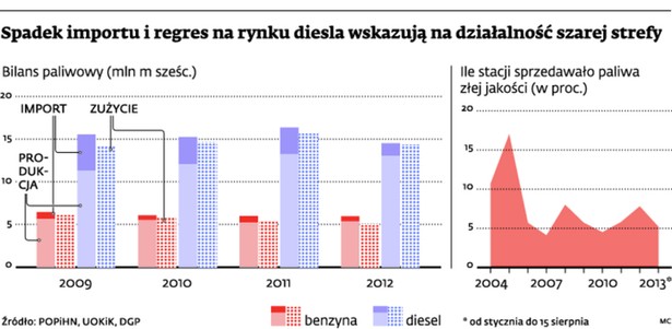 Spadek importu i regres na rynku diesla wskazują na działalność szarej strefy