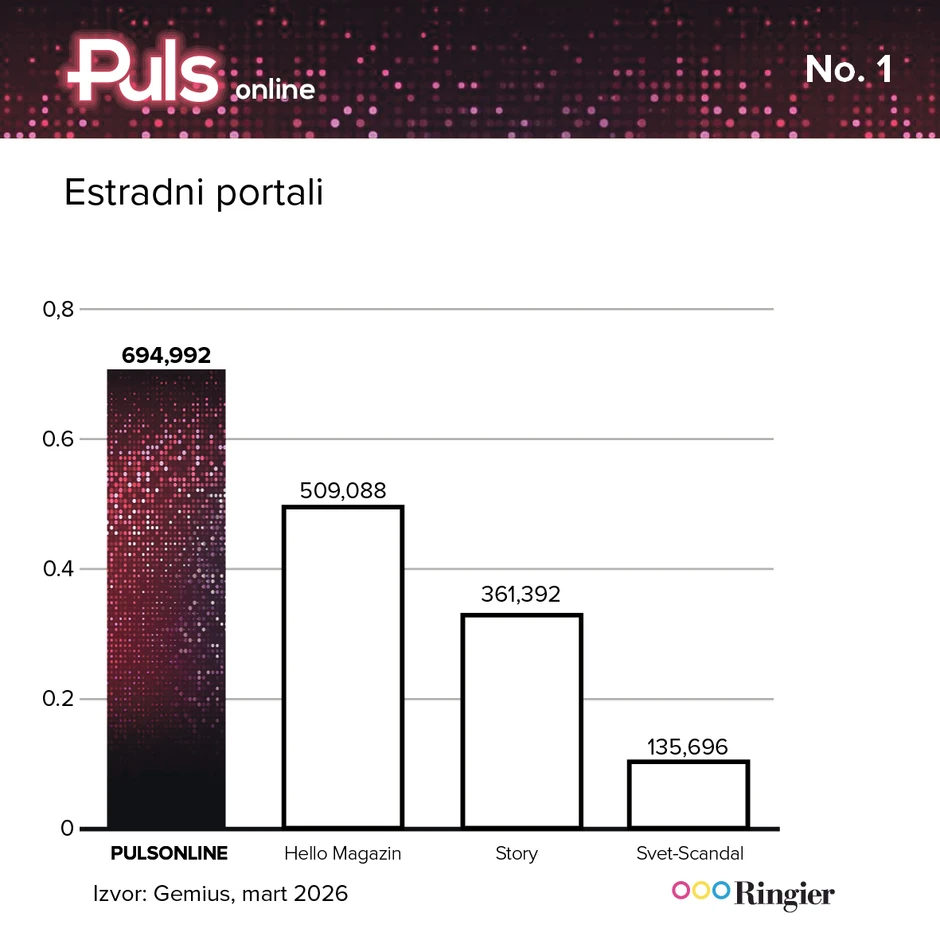 Puls online dominira među estradnim portalima