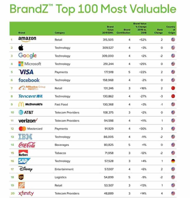 20 najcenniejszych marek świata
