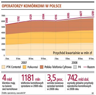 Dostawcy smartfonów liczą, że ominą ich cięcia w firmach