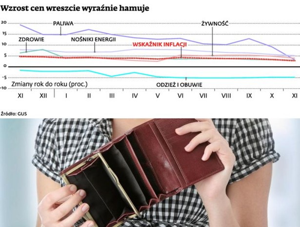 Wzrost cen wreszcie wyraźnie hamuje