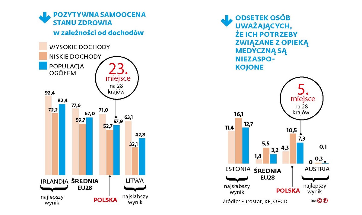 Zdrowie i bieda w Polsce