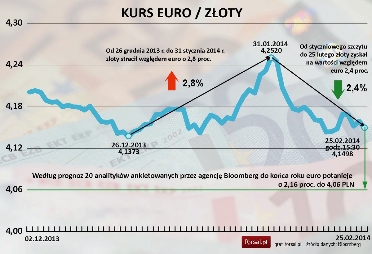 Kurs EUPLN - kryzys na Ukrainie nie szkodzi polskiej walucie