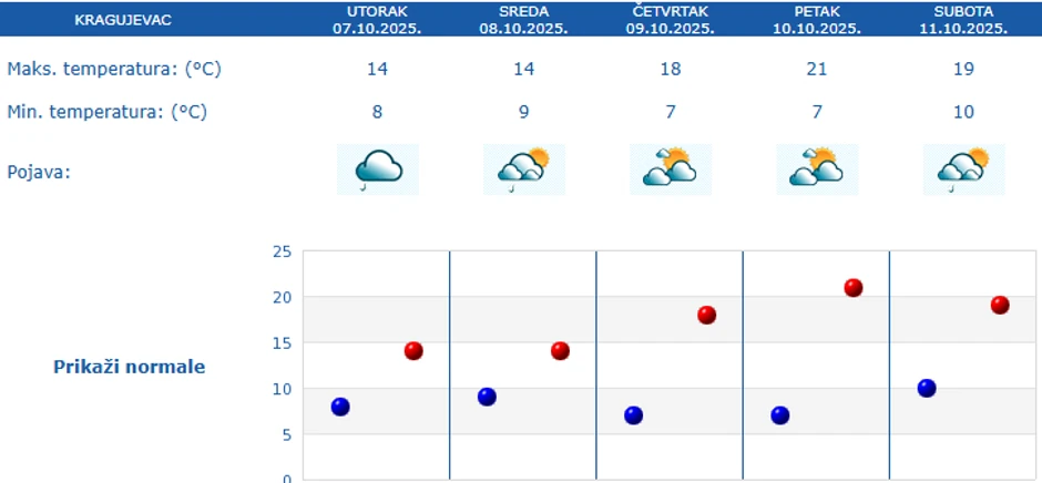 Vremenska prognoza za pet dana za Kragujevac