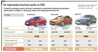 Nowe ekologiczne paliwo – BIO85– będzie tańsze od benzyny o 30 groszy