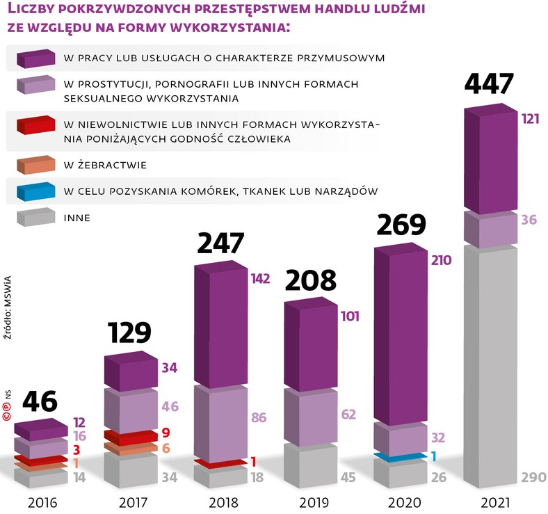 Liczby pokrzywdzonych przestępstwem handlu ludźmi ze względu na formy wykorzystania: