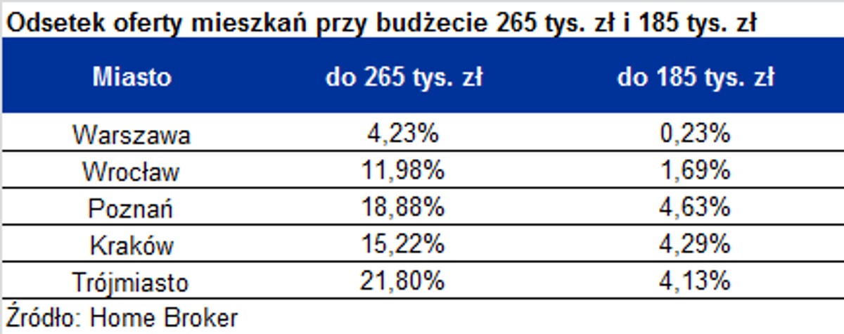 Odsetek oferty mieszkań przy budżecie 265 tys. zł i 185 tys. zł