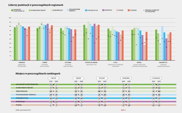 Liderzy punktacji w poszczególnych regionach