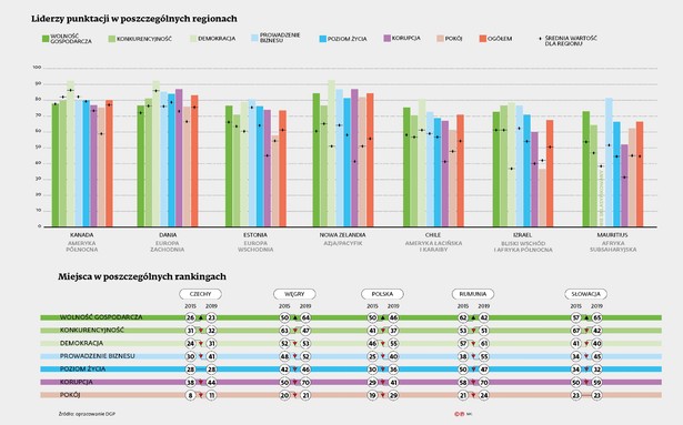 Liderzy punktacji w poszczególnych regionach