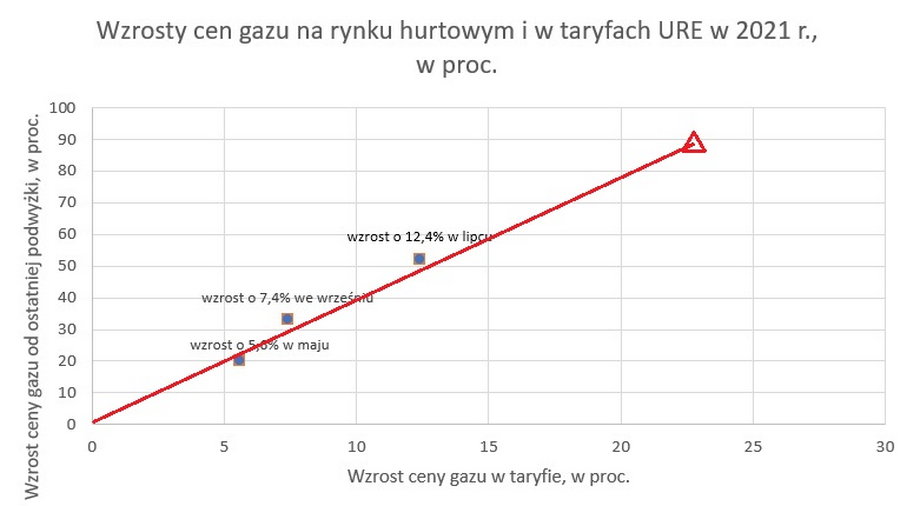 Wzrosty cen gazu na rynku i w taryfach ogłaszanych przez URE w 2021 r.