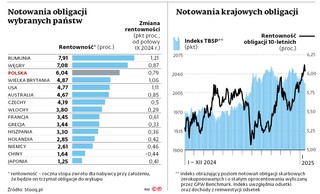 Notowania obligacji wybranych państw