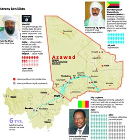 Konflikt w Mali: kto walczy z kim i o co