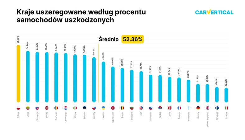 Kraje uszeregowane według procentu samochodów uszkodzonych