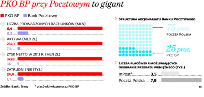 PKO BP przy Pocztowym to gigant