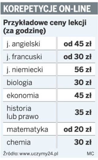 Nauczyciele będą udzielać korepetycji w sieci