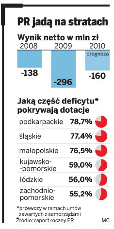 PR jadą na stratach