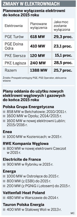 Zmiany w elektrowniach