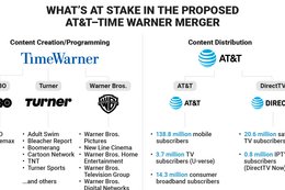 Here's what is at stake in the proposed $84.5 billion AT&T takeover of Time Warner