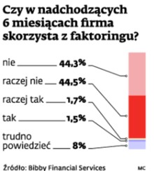 Czy w nadchodzących 6 miesiącach firma skorzysta z faktoringu