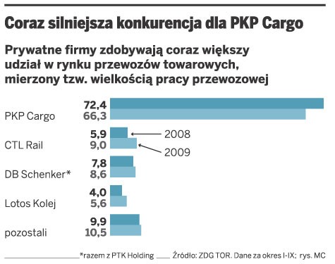 Coraz silniejsza konkurencja dla PKP Cargo