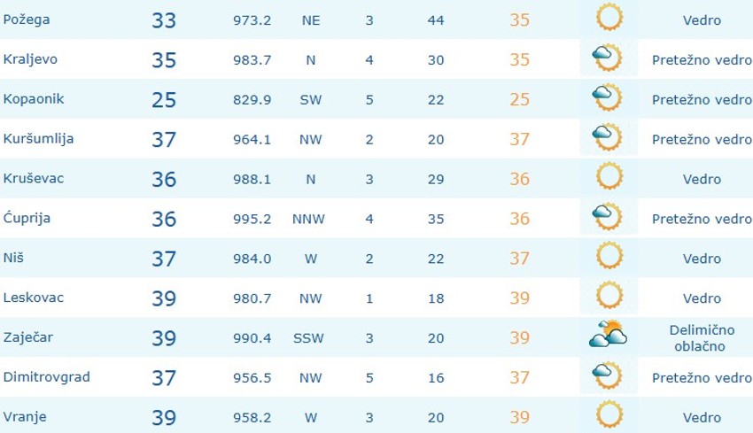 Vreme danas u većim gradovima u Srbiji