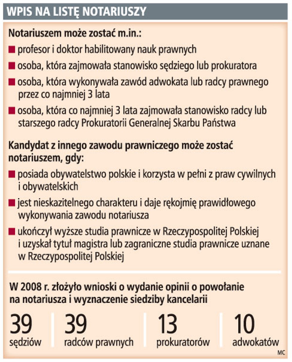 Wpis na listę notariuszy