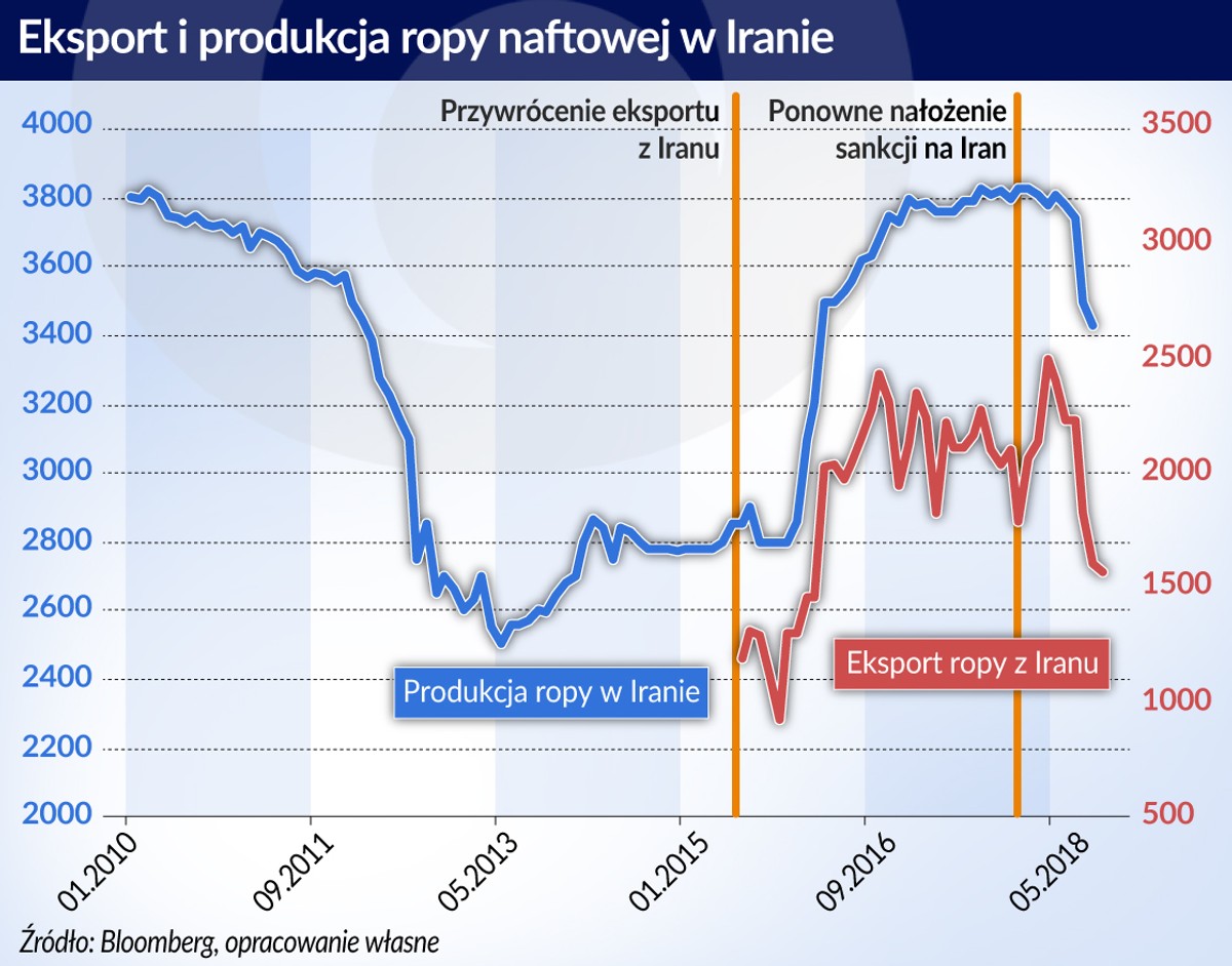 Ropa naftowa eksport i produkcja Iran 2010-2018 (graf. Obserwator Finansowy)