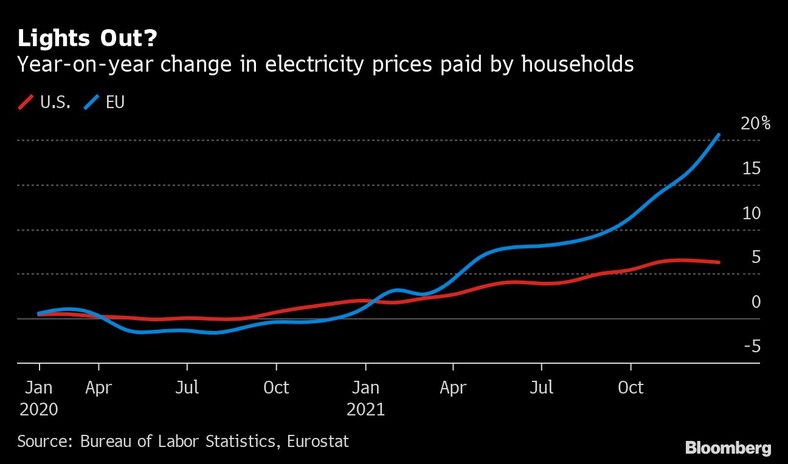 Wzrost cen energii elektrycznej dla gospodarstw domowych w USA i UE