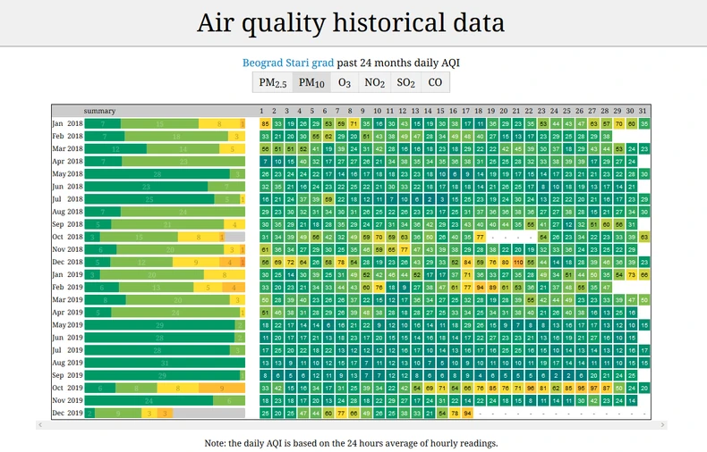 PM 10 Beograd Stari grad
