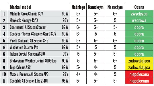 Najlepsze opony na zimę 2022: opony całoroczne do SUV-ów