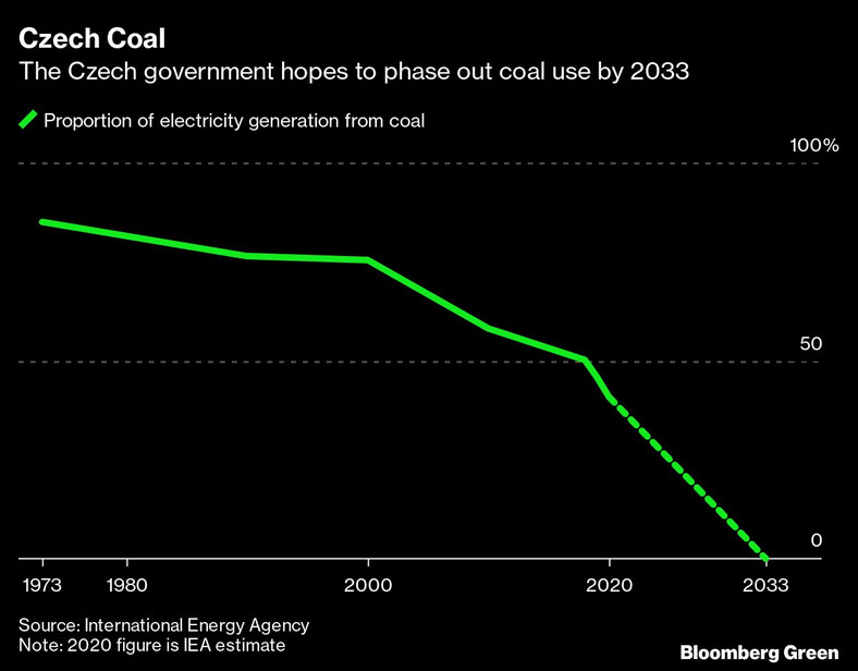 Węgiel w czeskiej energetyce
