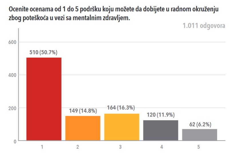  Ocenite ocenama od 1 do 5 podršku koju možete da dobijete u radnom okruženju zbog poteškoća u vezi sa mentalnim zdravljem.