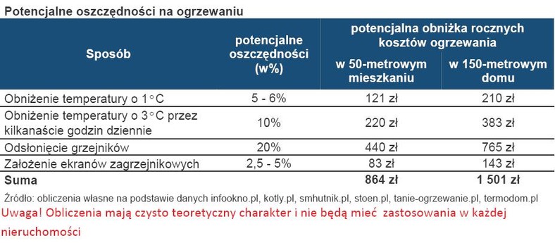 Potencjalne oszczędności na ogrzewaniu