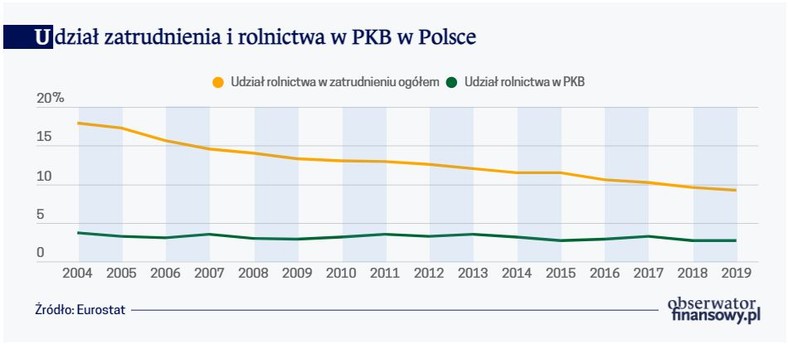 Udział zatrudnienia i rolnictwa w PKB w Polsce