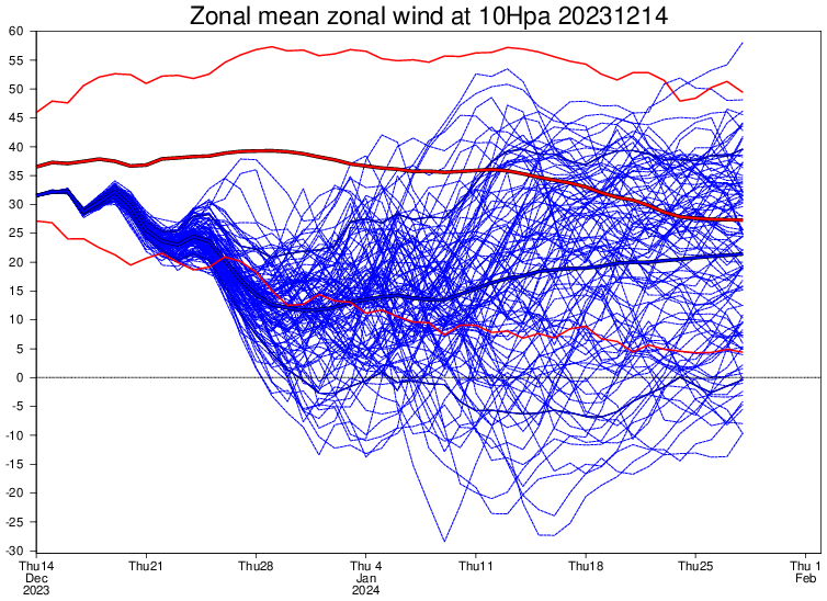 Ostatnie dni roku to również szybki spadek wiatru w stratosferze