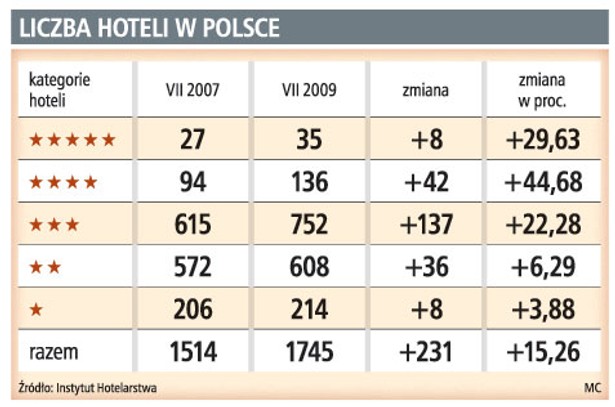 Liczba hoteli w Polsce