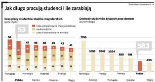 Polski student haruje jak wół - wszystko przez niskie stypendia